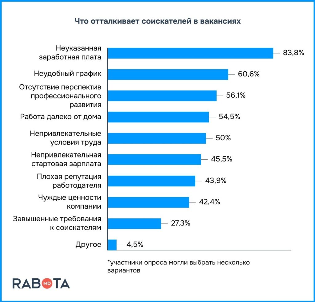 Что больше всего раздражает жителей Молдовы при поиске работы? Ответы  соискателей - RUPOR